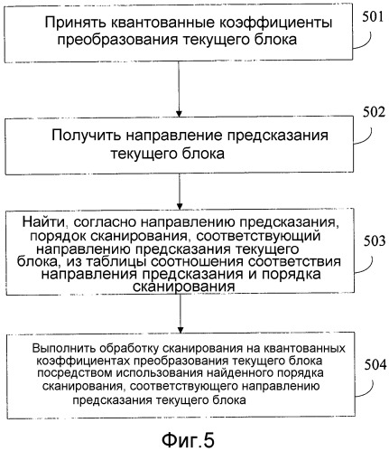 Способ и устройство сканирования и способ и устройство обратного сканирования (патент 2544788)