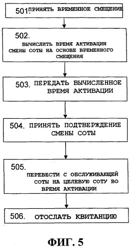 Время активации для смены обслуживающей соты для высокоскоростного канала на основе целевой соты (патент 2488979)