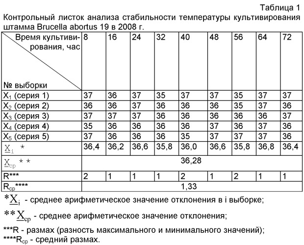 Способ оценки качества производства медицинских иммунобиологических препаратов (патент 2424514)