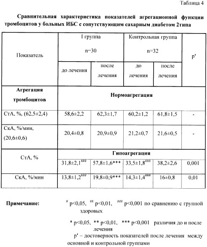 Способ лечения больных ишемической болезнью сердца с сопутствующим сахарным диабетом 2 типа (патент 2411050)