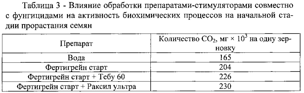 Способ оценки влияния фунгицидов на эффективность применения препаратов-стимуляторов при совместном использовании для предпосевной обработки семян зерновых культур (патент 2599174)