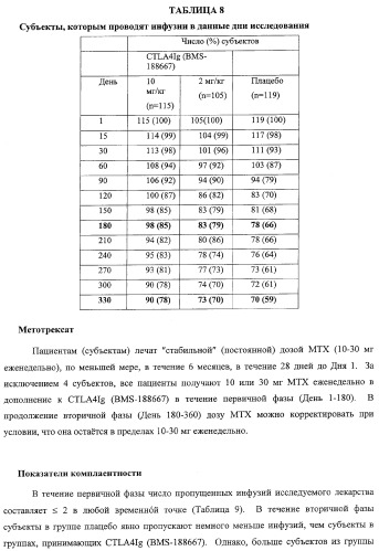 Способ лечения сердечно-сосудистого заболевания с применением растворимого ctla4 (патент 2353384)