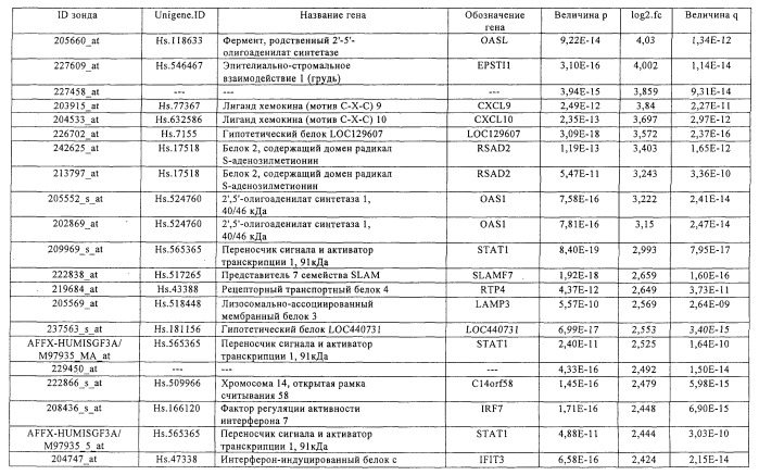 Фармакодинамические маркеры, индуцированные интерфероном альфа (патент 2527068)