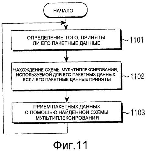 Способ адаптивного мультиплексирования данных в ofdma-системе и передающее/приемное устройство для него (патент 2363109)