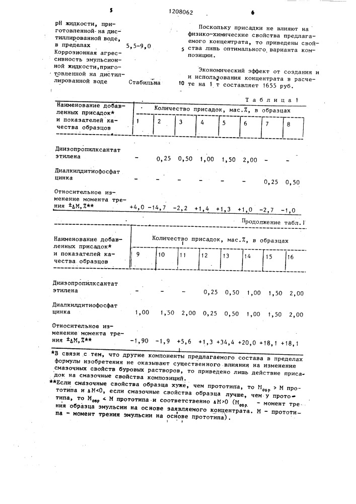 Концентрат для приготовления водно-эмульсионного и полимерно-эмульсионного буровых растворов (патент 1208062)