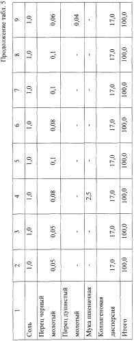 Способ производства формованных изделий в коллагеновом покрытии (патент 2260357)