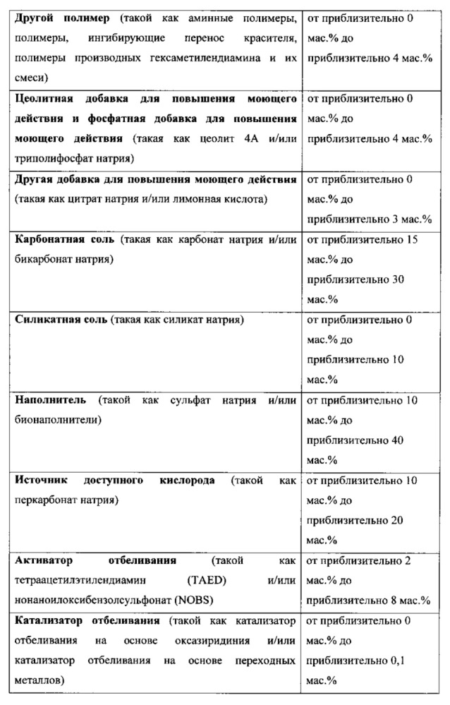 Моющие средства для стирки и чистящие композиции, содержащие полимеры с карбоксильными группами (патент 2614765)