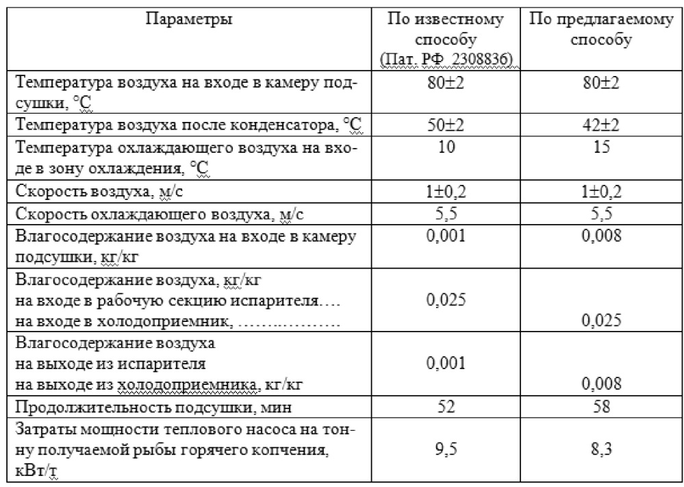 Способ горячего копчения рыбной продукции (патент 2615365)