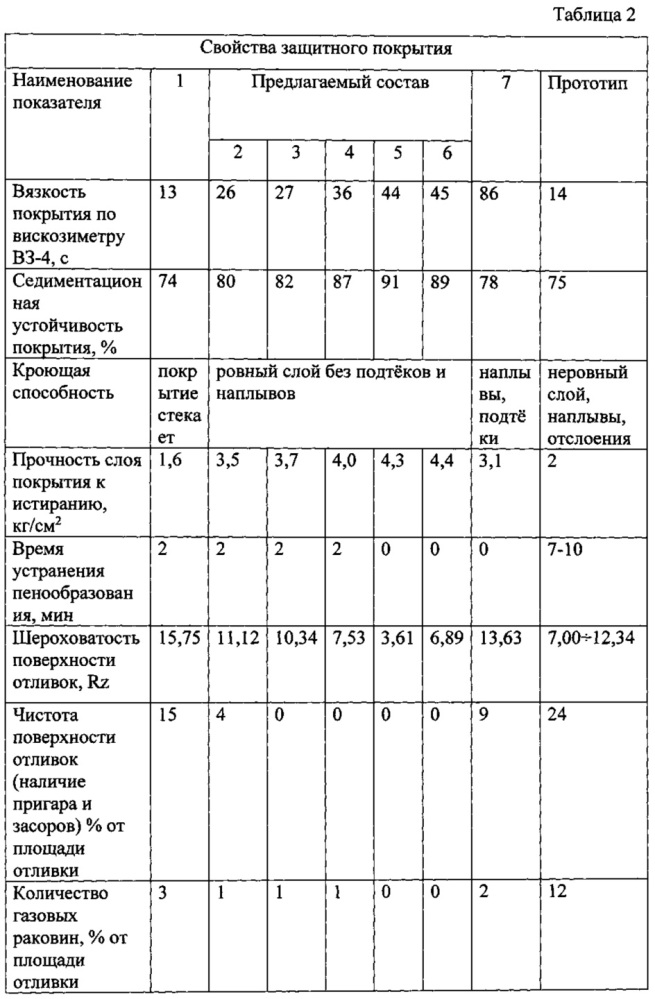 Защитное покрытие для литейных металлических форм (патент 2634107)