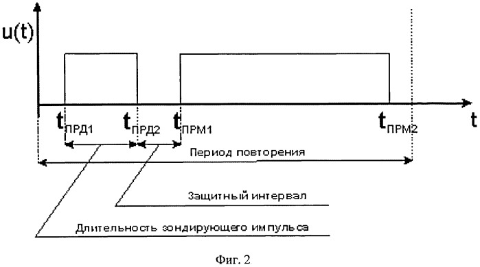 Рлс с программируемой временной диаграммой и способ ее функционирования (патент 2532973)