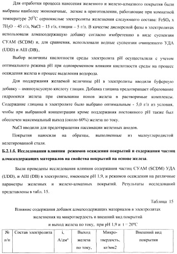 Композиционное металл-алмазное покрытие, способ его получения, электролит, алмазосодержащая добавка электролита и способ ее получения (патент 2404294)