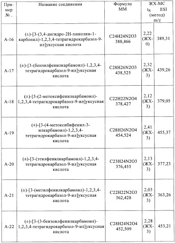 Производные 2,3,4,9-тетрагидро-1h-карбазола в качестве антагонистов рецептора crth2 (патент 2404163)