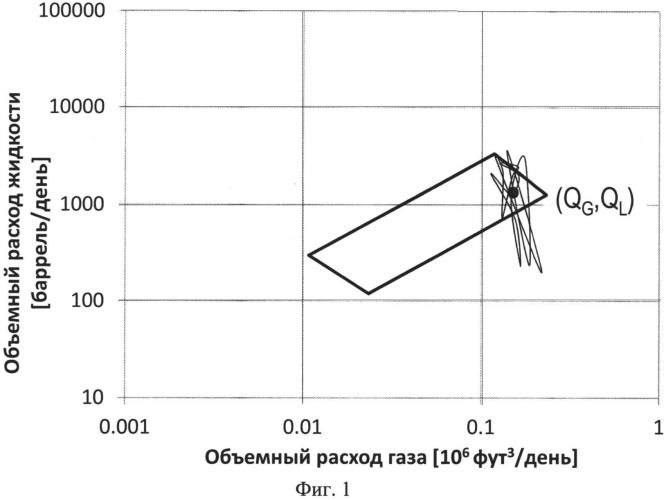 Способ повышения точности измерений расхода многофазной смеси в трубопроводе (патент 2554686)