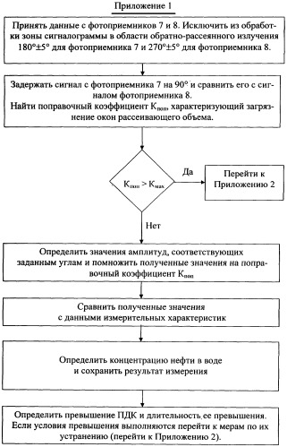 Детектор концентрации нефти в воде (патент 2308707)