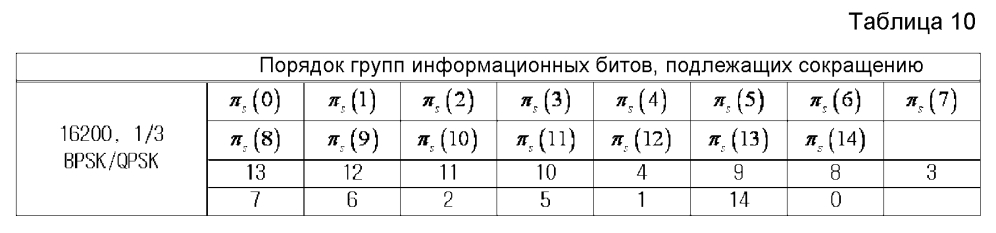 Устройство и способ для передачи и приема данных в системе связи/широковещания (патент 2595542)