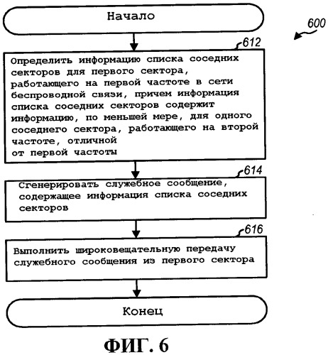 Способ и устройство для выполнения передачи обслуживания между частотами в сети беспроводной связи (патент 2461989)