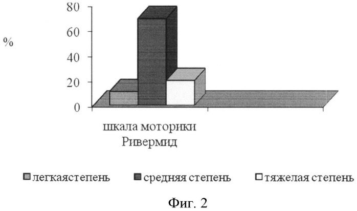 Способ определения степени тяжести заболевания у детей с детским церебральным параличом (патент 2537167)