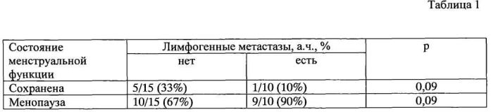 Способ прогнозирования лимфогенного метастазирования при трипл негативной инвазивной карциноме неспецифического типа молочной железы (патент 2558860)