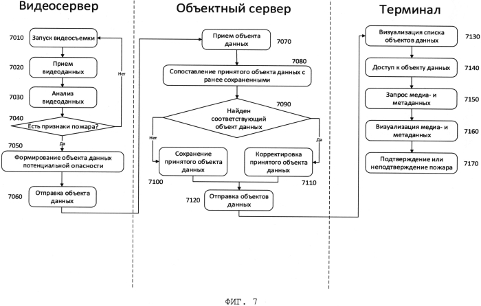 Распределенная архитектура системы видеомониторинга леса (патент 2554102)