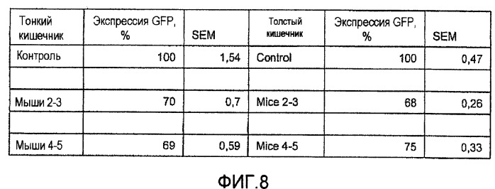 Лечение заболеваний кишечника (патент 2418594)