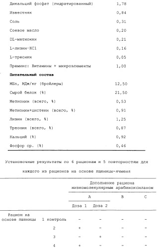 Кормовая добавка для домашней птицы или рыбы, содержащая низкомолекулярные арабиноксиланы, корм для домашней птицы или рыбы, применение арабиноксиланов для получения кормовой добавки, применение кормовой добавки для улучшения прибавки веса и/или усвоения корма домашней птицей или рыбой (патент 2312515)