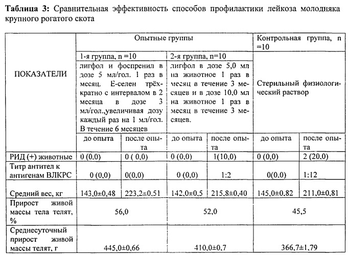 Способ профилактики лейкоза молодняка крупного рогатого скота (патент 2558924)