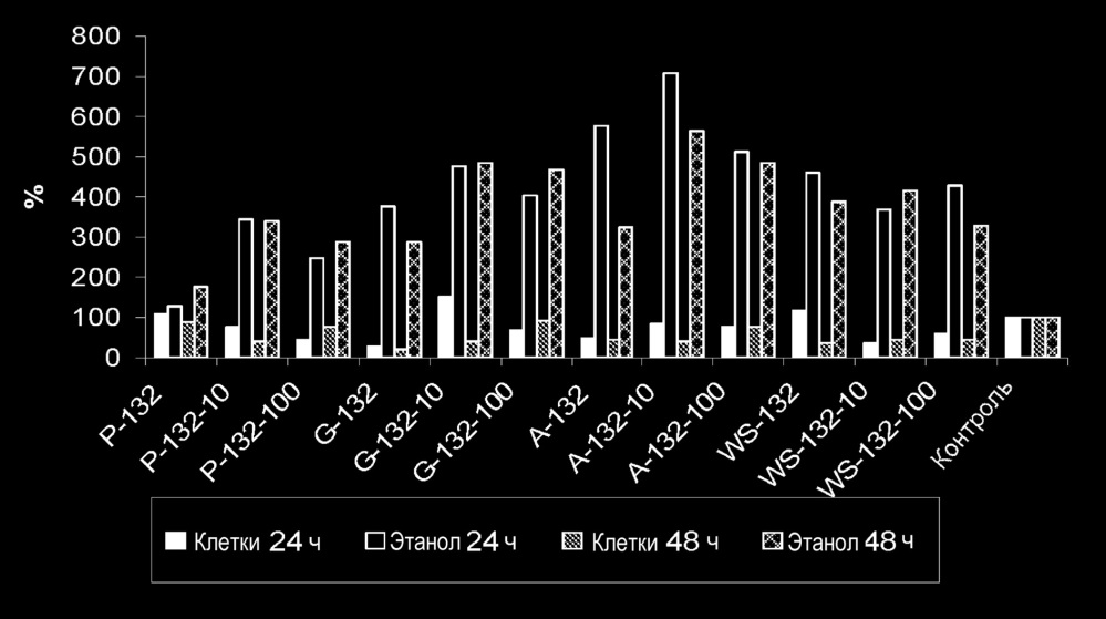 Способ ферментации низкомолекулярного сахара (патент 2658778)