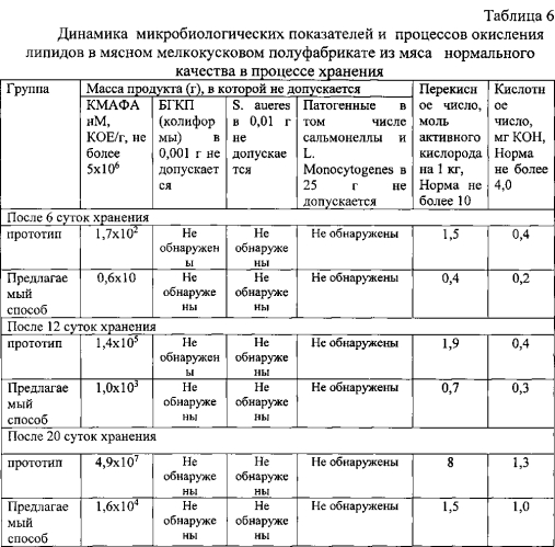 Способ хранения мясных мелкокусковых бескостных полуфабрикатов из мясного сырья с dfd, pse и nor-свойствами (патент 2579248)