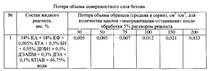 Противогололедная жидкость для взлетно-посадочных полос аэродромов (патент 2556675)