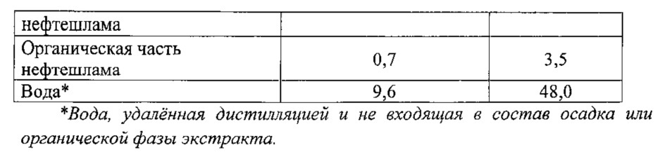 Способ подготовки нефтяного шлама для гидрогенизационной переработки (варианты) и способ гидрогенизационной переработки нефтяного шлама с его применением (варианты) (патент 2611163)