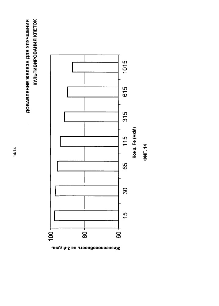 Добавление железа для улучшения культивирования клеток (патент 2663794)