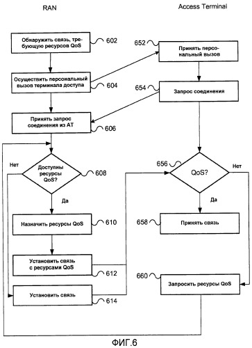 Упреждающее назначение ресурса qos для быстрого установления сеанса (патент 2411674)