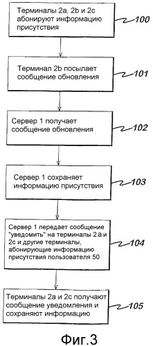 Обновление информации присутствия (патент 2366099)