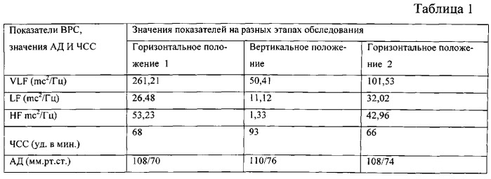 Способ диагностики вегетативной недостаточности (патент 2559578)