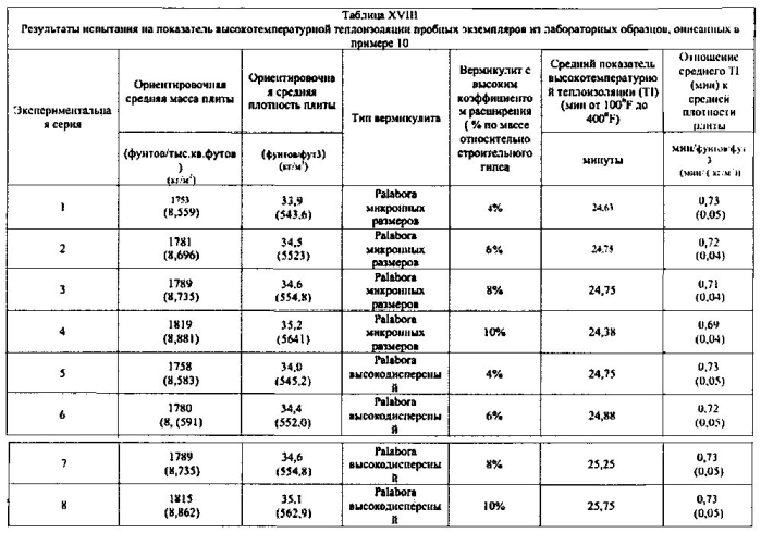 Легкие, гипсовые панели с пониженной плотностью и установленной степенью огнестойкости (патент 2589784)