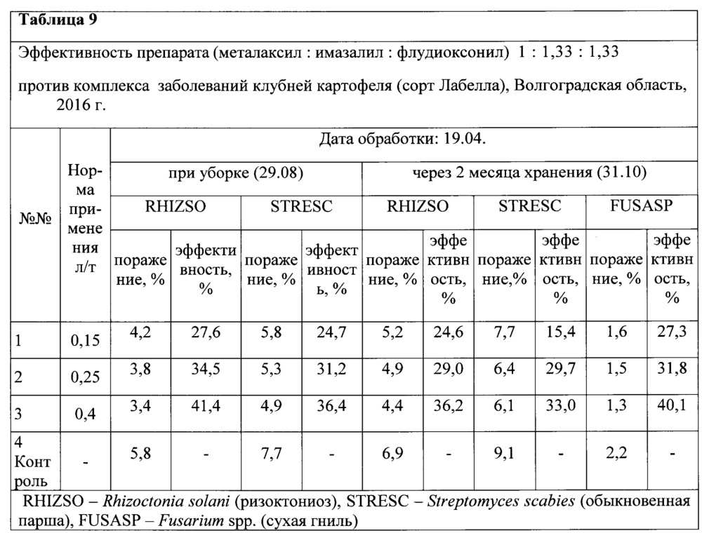 Фунгицидная композиция для семян зернобобовых и клубней картофеля (патент 2664251)