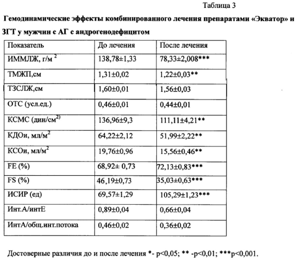 Способ оптимизации лечения мужчин кардиотропной терапией и заместительной гормональной терапией при андрогенодефиците с артериальной гипертензией (патент 2632449)