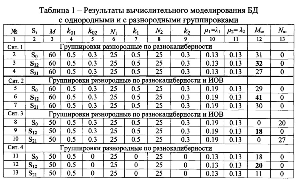 Способ обработки информации, направленный на повышение эффективности боевых действий с разнородными группировками (патент 2649849)