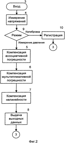 Способ измерения давления и калибровки на основе тензомостового интегрального преобразователя давления (патент 2585486)