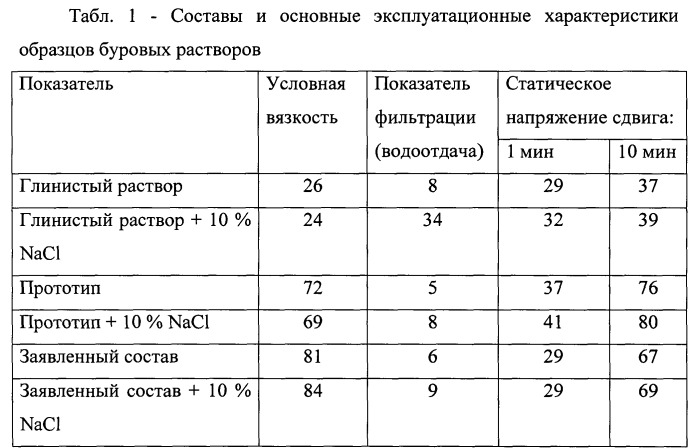 Буровой раствор (патент 2539081)