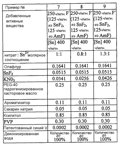 Композиция для ухода за полостью рта, содержащая ионы олова и нитрат ионы (патент 2548752)