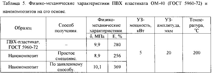 Способ получения наномодифицированного термопласта (патент 2547103)