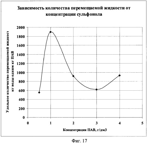 Способ определения количества жидкости, перемещаемой поверхностно-активным веществом (патент 2362141)