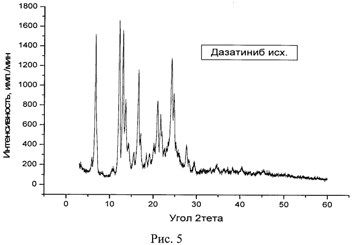 Кристаллическая безводная дельта-модификация n-(2-хлор-6-метилфенил)-2-[[6-[4-(2-гидроксиэтил)-1-пиперазинил]-2-метил-4-пиримидинил]амино]-5-тиазолкарбоксамида, способ ее получения и фармацевтическая композиция на ее основе (патент 2567537)