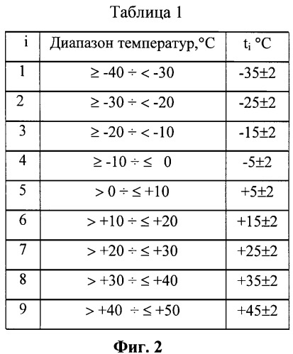 Способ калибровки и коррекции результатов измерения многоканального измерительно-вычислительного комплекса (патент 2345328)