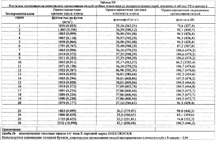 Легкие, гипсовые панели с пониженной плотностью и установленной степенью огнестойкости (патент 2558057)