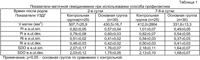 Способ профилактики осложнений при абдоминальном родоразрешении (патент 2366433)