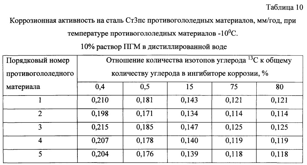 Способ получения твердого противогололедного материала на основе пищевой поваренной соли и кальцинированного хлорида кальция (варианты) (патент 2597101)