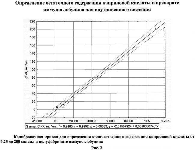 Способ приготовления вирусинактивированных растворов иммуноглобулинов с низким остаточным содержанием каприловой кислоты (патент 2561596)