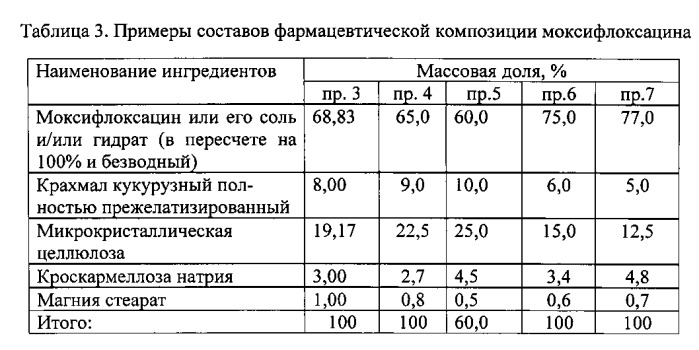 Фармацевтическая композиция моксифлоксацина и способ ее приготовления (патент 2558932)